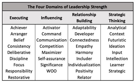 The Essential Strengths of Leadership: A Symphony of Strategic Vision and Personal Growth